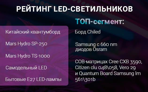 Рейтинг LED-светильников от опытных гроверов