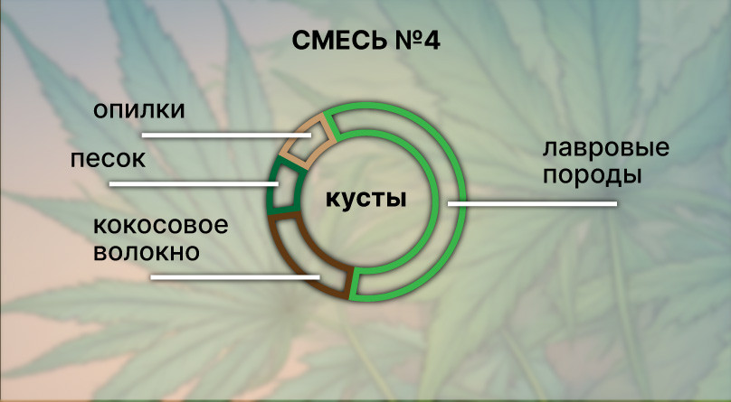 Рецепт смеси 4 компонентами Смесь 4