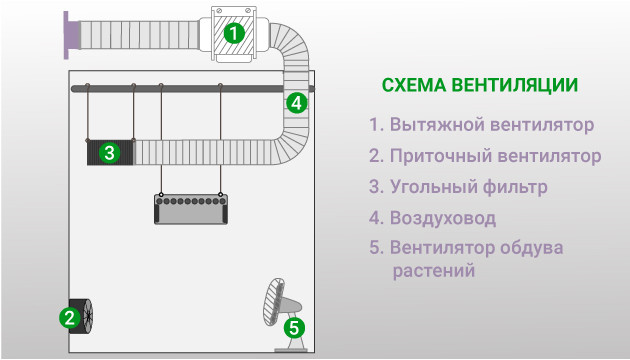 Компоненты вентиляции и их установка Схема вентиляции гроурума